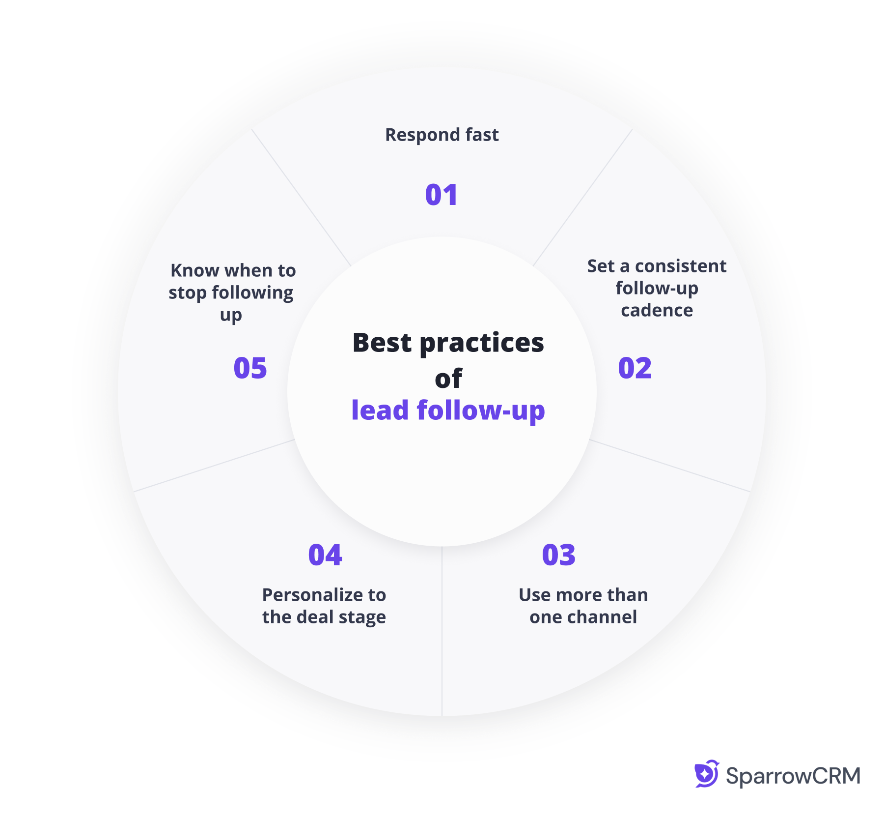 Infographic showing five best practices for lead follow-up: respond fast, set a consistent follow-up cadence, use more than one communication channel, personalize follow-ups based on the deal stage, and know when to stop following up.